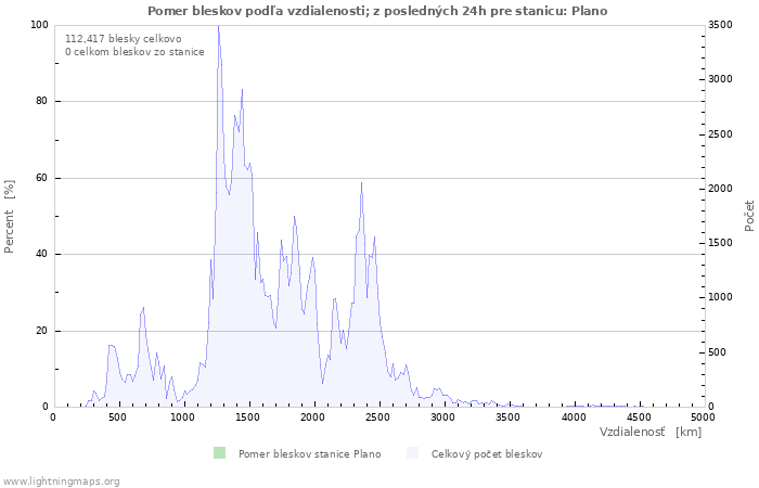 Grafy: Pomer bleskov podľa vzdialenosti;