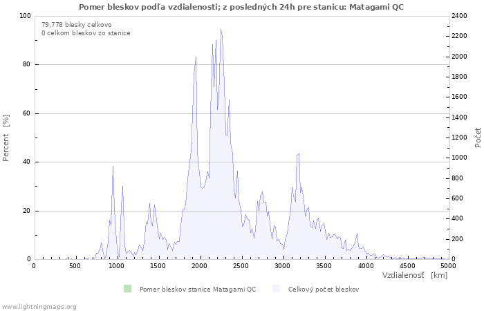 Grafy: Pomer bleskov podľa vzdialenosti;