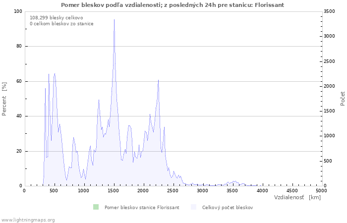 Grafy: Pomer bleskov podľa vzdialenosti;