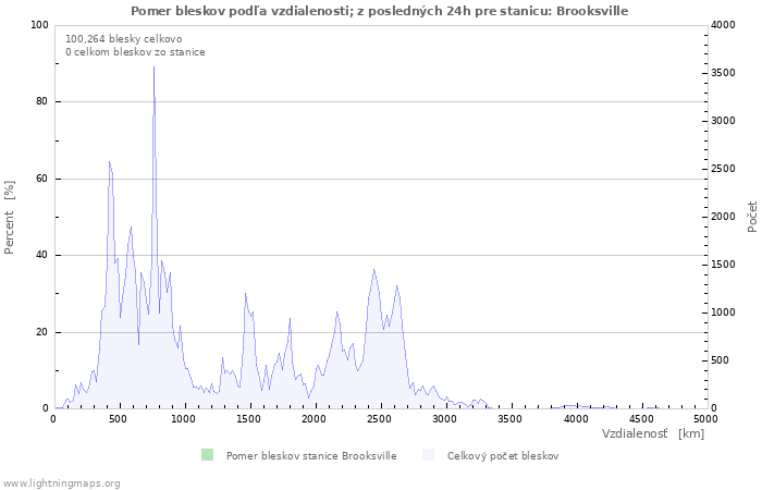 Grafy: Pomer bleskov podľa vzdialenosti;