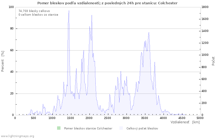 Grafy: Pomer bleskov podľa vzdialenosti;