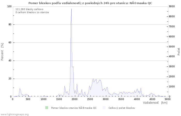 Grafy: Pomer bleskov podľa vzdialenosti;