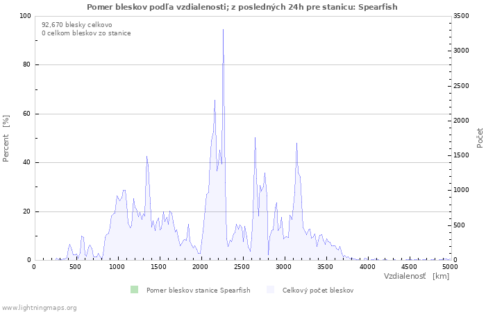 Grafy: Pomer bleskov podľa vzdialenosti;