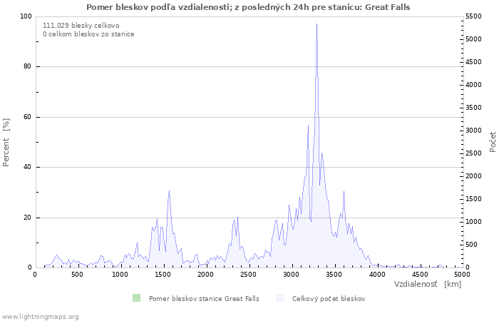 Grafy: Pomer bleskov podľa vzdialenosti;