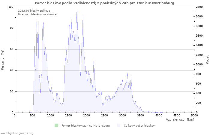 Grafy: Pomer bleskov podľa vzdialenosti;