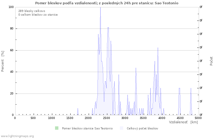 Grafy: Pomer bleskov podľa vzdialenosti;