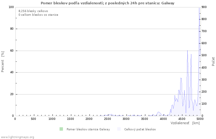 Grafy: Pomer bleskov podľa vzdialenosti;