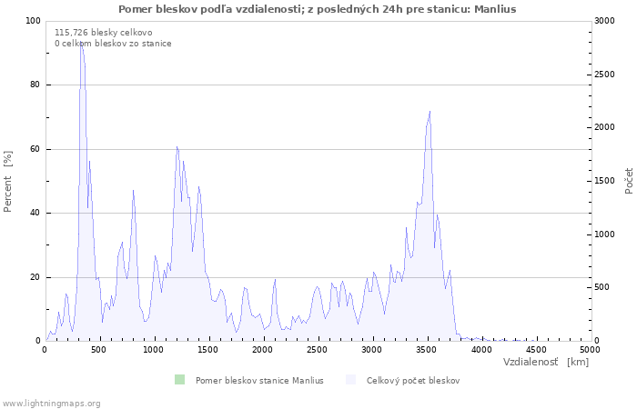 Grafy: Pomer bleskov podľa vzdialenosti;
