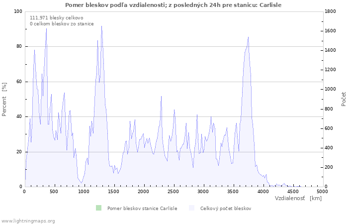 Grafy: Pomer bleskov podľa vzdialenosti;