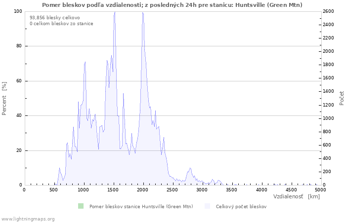 Grafy: Pomer bleskov podľa vzdialenosti;