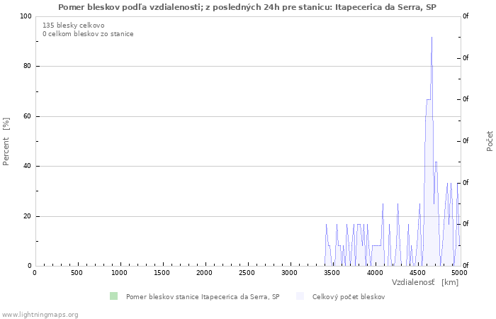 Grafy: Pomer bleskov podľa vzdialenosti;