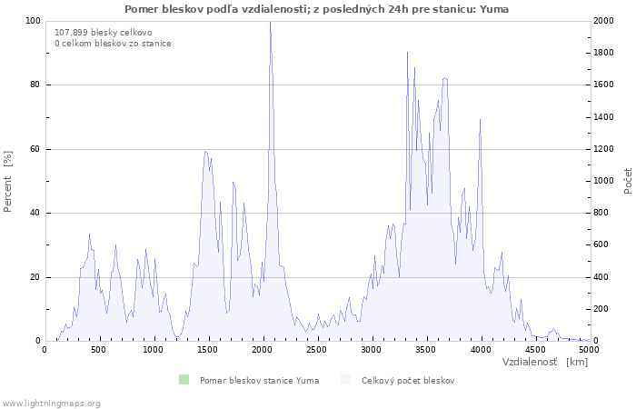 Grafy: Pomer bleskov podľa vzdialenosti;