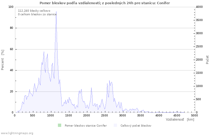 Grafy: Pomer bleskov podľa vzdialenosti;