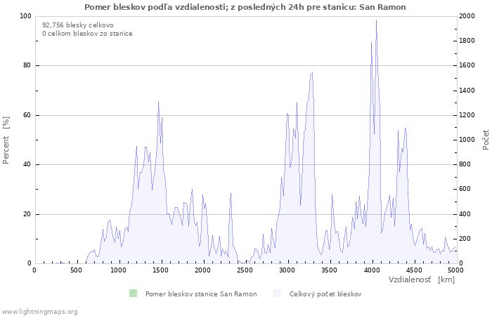 Grafy: Pomer bleskov podľa vzdialenosti;