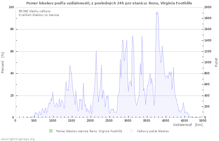 Grafy: Pomer bleskov podľa vzdialenosti;