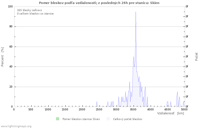 Grafy: Pomer bleskov podľa vzdialenosti;