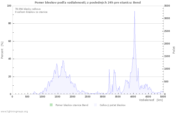 Grafy: Pomer bleskov podľa vzdialenosti;