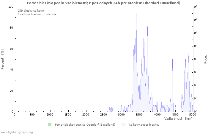 Grafy: Pomer bleskov podľa vzdialenosti;