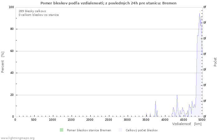 Grafy: Pomer bleskov podľa vzdialenosti;