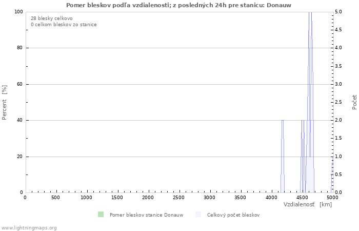 Grafy: Pomer bleskov podľa vzdialenosti;