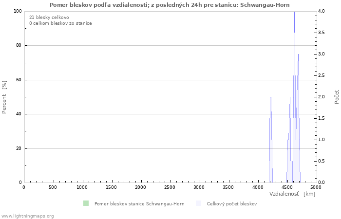 Grafy: Pomer bleskov podľa vzdialenosti;