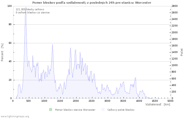 Grafy: Pomer bleskov podľa vzdialenosti;