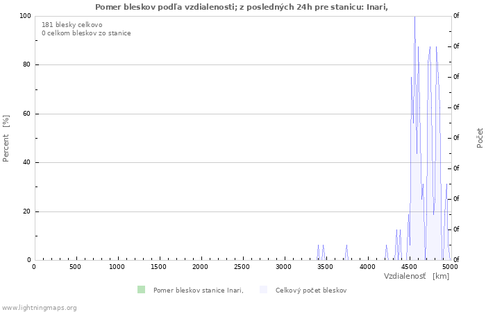 Grafy: Pomer bleskov podľa vzdialenosti;