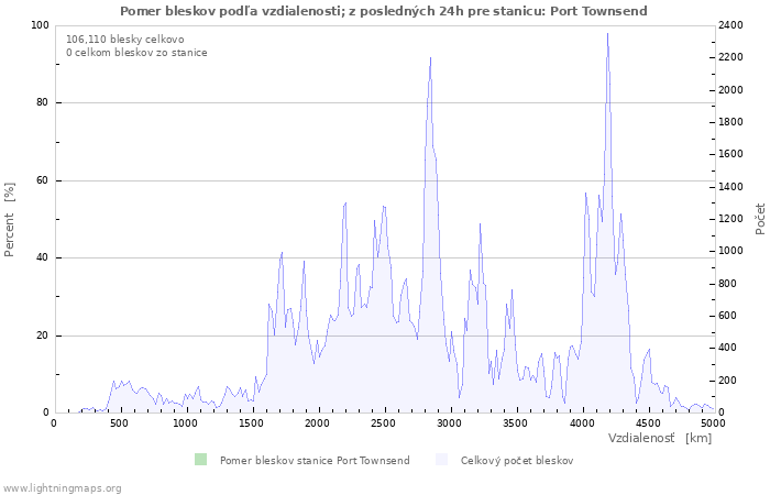 Grafy: Pomer bleskov podľa vzdialenosti;