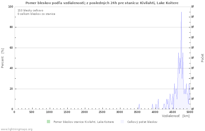 Grafy: Pomer bleskov podľa vzdialenosti;