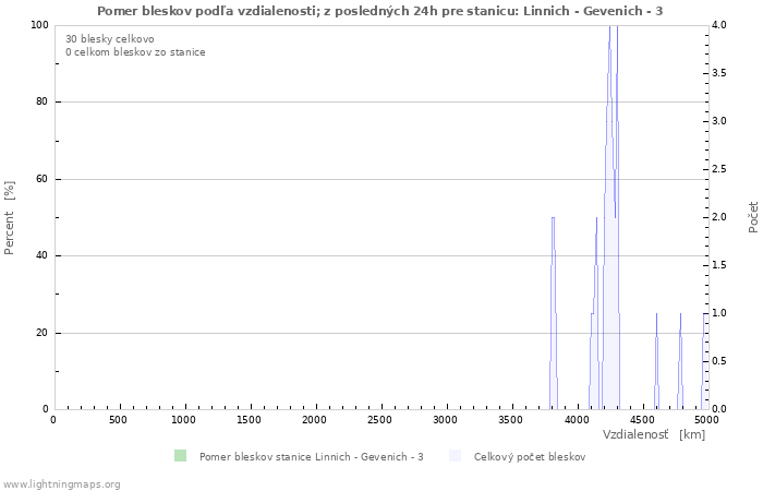 Grafy: Pomer bleskov podľa vzdialenosti;