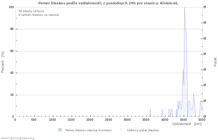 Grafy: Pomer bleskov podľa vzdialenosti;