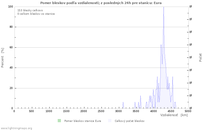 Grafy: Pomer bleskov podľa vzdialenosti;