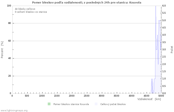 Grafy: Pomer bleskov podľa vzdialenosti;