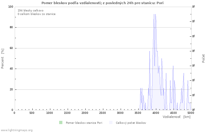 Grafy: Pomer bleskov podľa vzdialenosti;