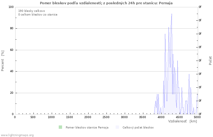 Grafy: Pomer bleskov podľa vzdialenosti;