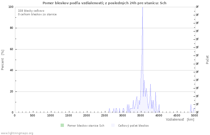 Grafy: Pomer bleskov podľa vzdialenosti;