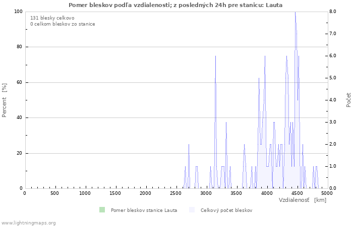 Grafy: Pomer bleskov podľa vzdialenosti;