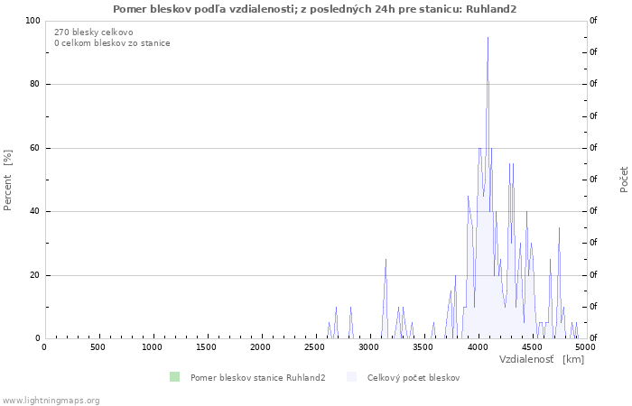 Grafy: Pomer bleskov podľa vzdialenosti;