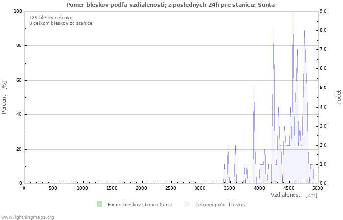 Grafy: Pomer bleskov podľa vzdialenosti;