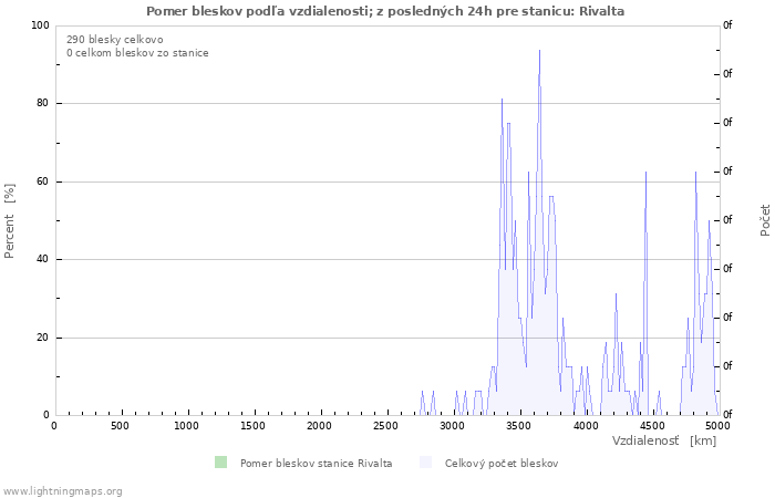 Grafy: Pomer bleskov podľa vzdialenosti;