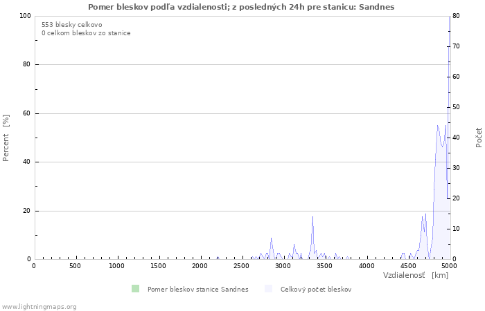 Grafy: Pomer bleskov podľa vzdialenosti;