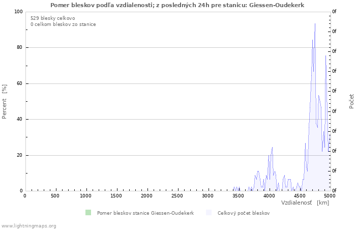 Grafy: Pomer bleskov podľa vzdialenosti;
