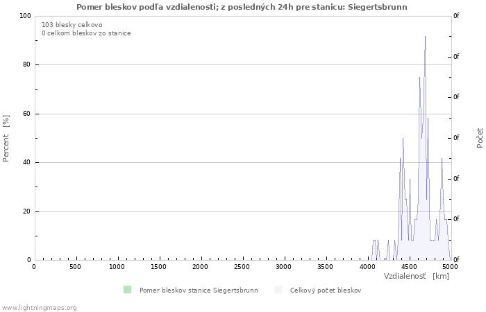 Grafy: Pomer bleskov podľa vzdialenosti;