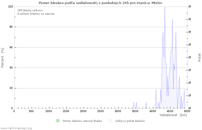 Grafy: Pomer bleskov podľa vzdialenosti;