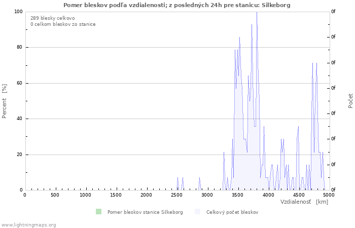 Grafy: Pomer bleskov podľa vzdialenosti;