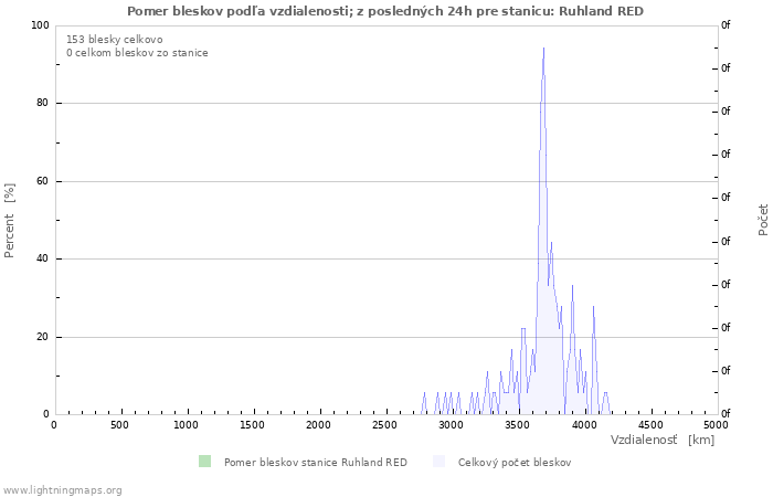 Grafy: Pomer bleskov podľa vzdialenosti;
