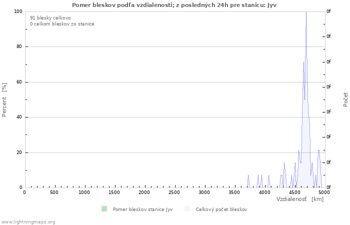 Grafy: Pomer bleskov podľa vzdialenosti;