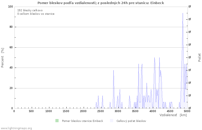 Grafy: Pomer bleskov podľa vzdialenosti;