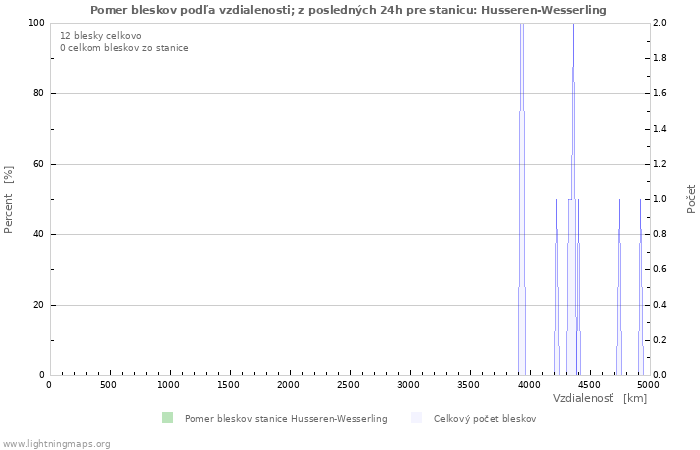 Grafy: Pomer bleskov podľa vzdialenosti;