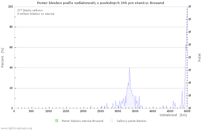 Grafy: Pomer bleskov podľa vzdialenosti;